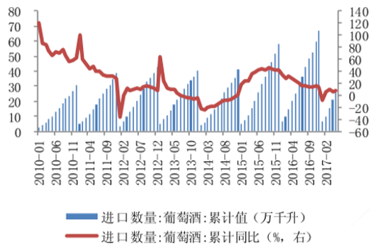 2017年中國(guó)葡萄酒行業(yè)進(jìn)口占比分析