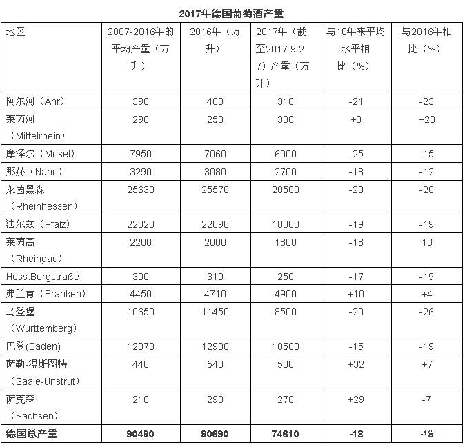 2017年關(guān)于德國、歐盟葡萄酒大數(shù)據(jù)匯總