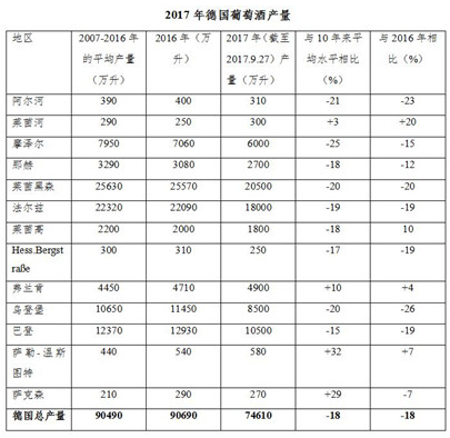 2017德國葡萄減產歐盟葡萄酒產量將創17年來最低