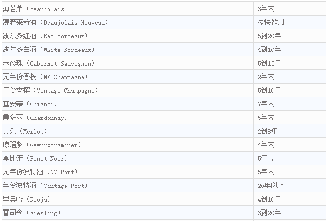 常見葡萄酒的建議適飲期
