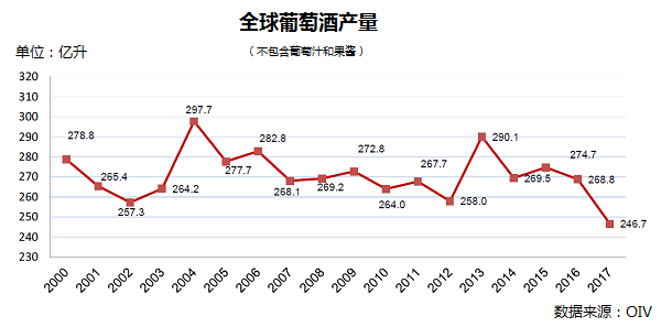 全球葡萄酒產量下降8.2%