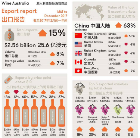 2017年澳大利亞葡萄酒對中國出口再創新紀錄