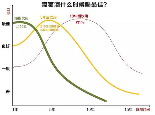 過(guò)了十年保質(zhì)期的葡萄酒還能再喝嗎?