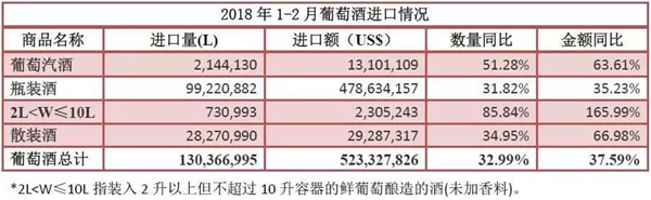 2018年1-2月進口酒數據