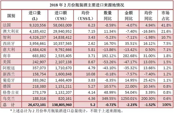 2018年1-2月進口酒數據