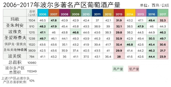 2017年波爾多葡萄酒產量報告