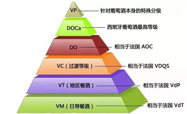 西班牙葡萄酒分級(jí)制度